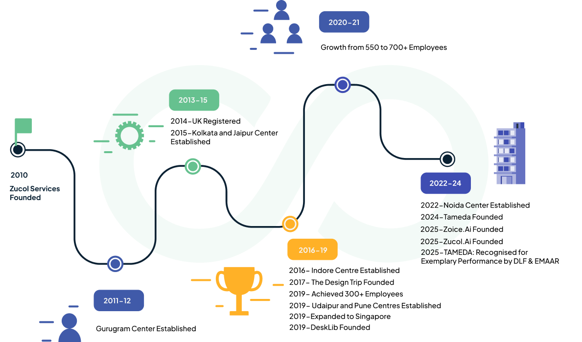 Our Journey Timeline